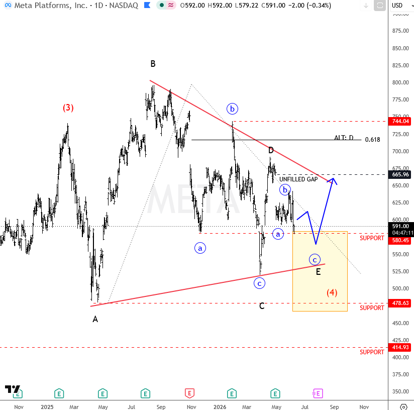 Meta Platforms: Wave E Of Bullish Running Triangle May Be Entering Final Stages META Daily Chart