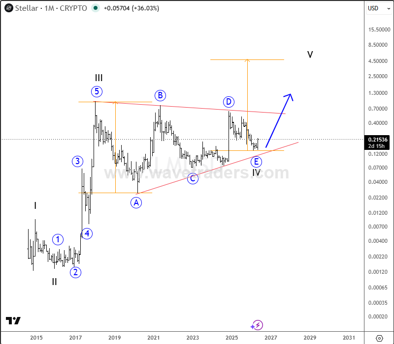 Stellar (XLMUSD): Bullish Triangle Structure Nearing Completion? XLMUSD Monthly Chart