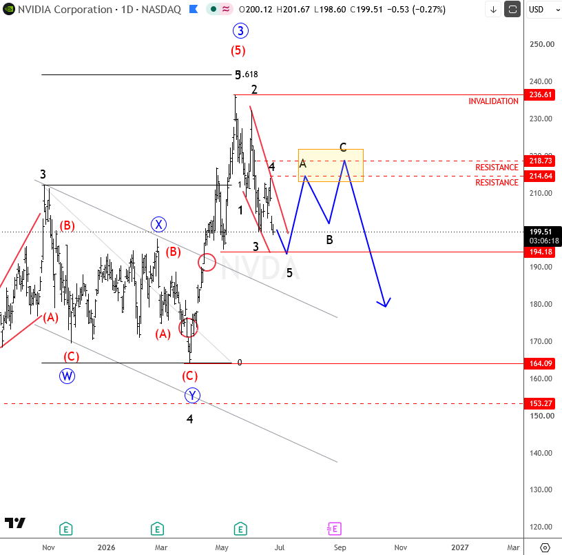 NVIDIA Elliott Wave