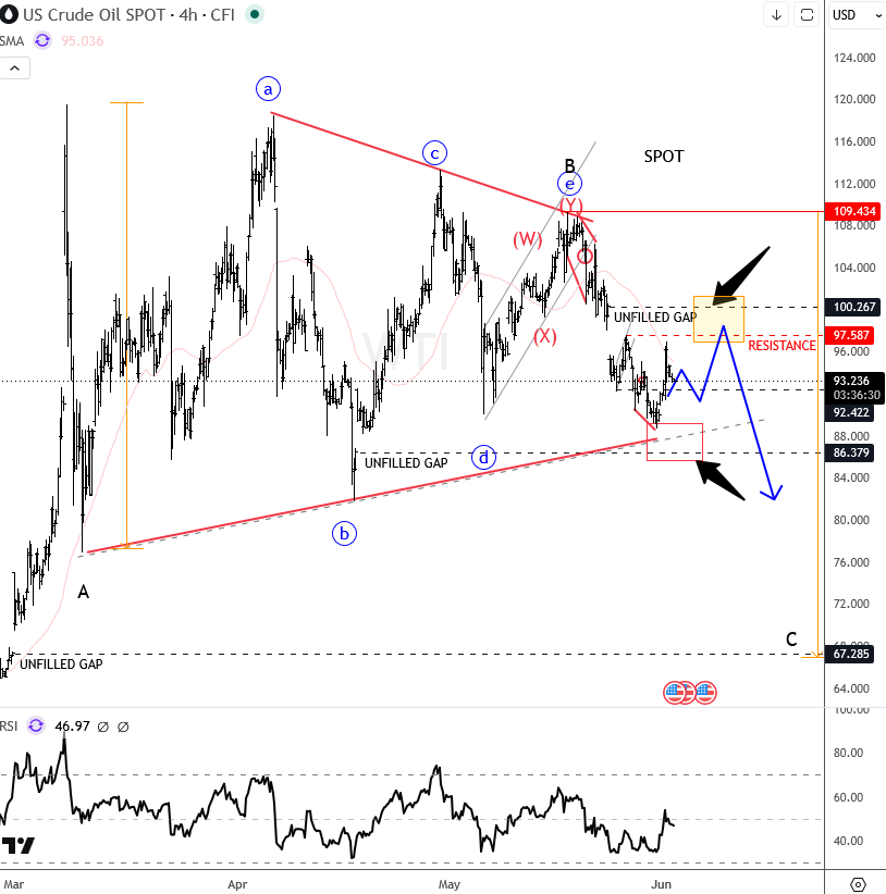 Crude Oil: Bearish Triangle Completion and Downside Risk Remains Crude OiL 4H Chart