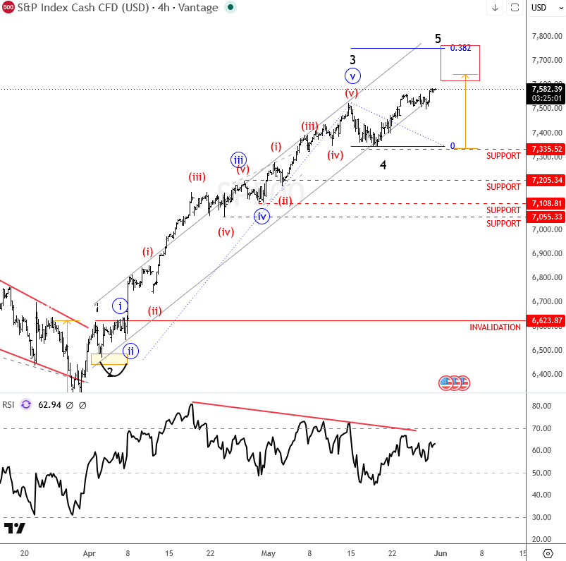 S&P 500 Flashback Update: SP500 Reverses Sharply After Wave 5 Target Completion