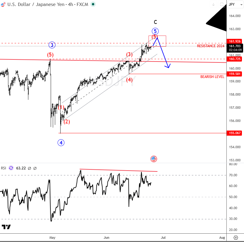 USDJPY Rally May Be Nearing Exhaustion USDJPY 4H Chart