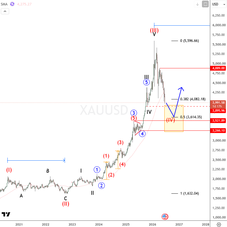 Gold (XAUUSD): Wave IV Correction Nearing Late Stage XAUUSD(GOLD) Weekly Chart