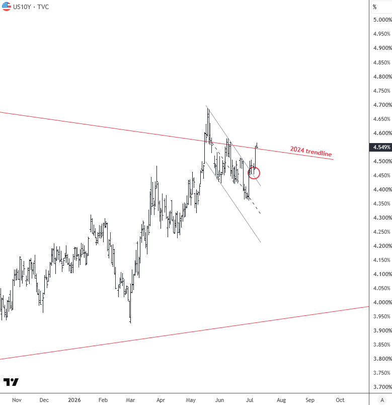 10 year US yields