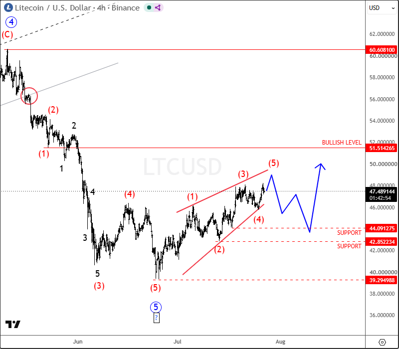 Litecoin Update: Bearish Cycle Nearing Completion as Signs of a Potential Bottom Emerge LTCUSD 4H Chart