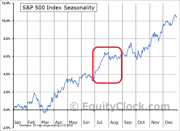 Seasonality SP500