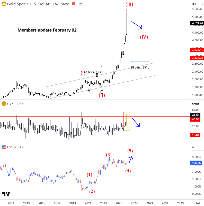 Gold Correction Nearing Completion? Revisiting Our Wave Analysis and Key Support Zones