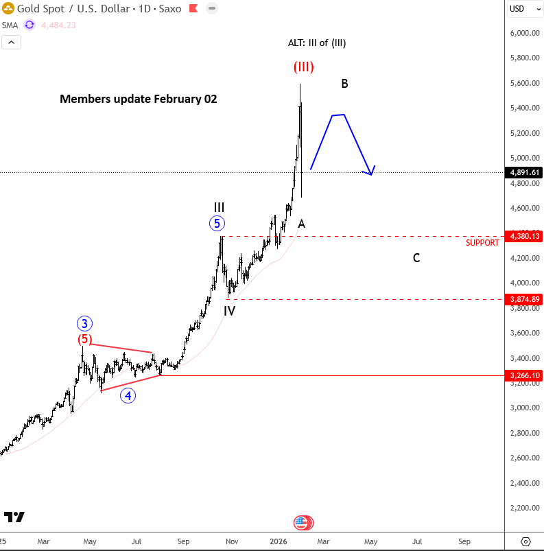Gold Correction Nearing Completion? Revisiting Our Wave Analysis and Key Support Zones