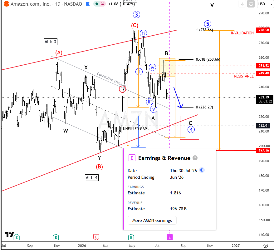 Amazon Approaching Deeper Wave 4 Correction Ahead of Earnings