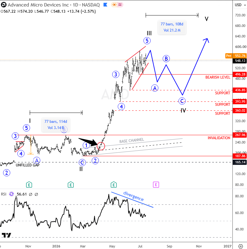 AMD Approaches Wave III Completion as Potential Wave IV Pullback Could Emerge AMD Daily Chart