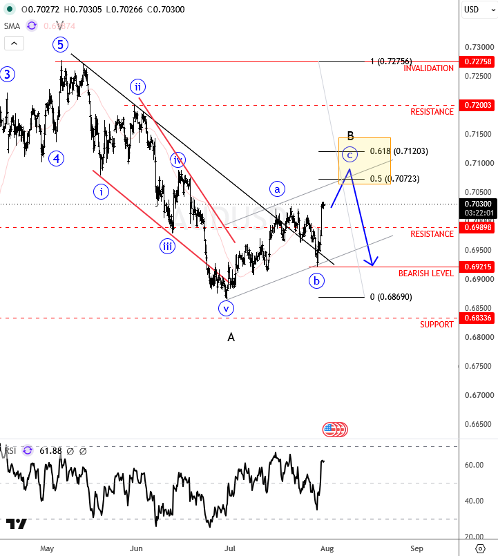 AUDUSD Recovery Faces Resistance as Larger Correction May Resume