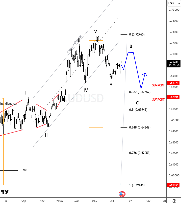 AUDUSD Recovery Faces Resistance as Larger Correction May Resume