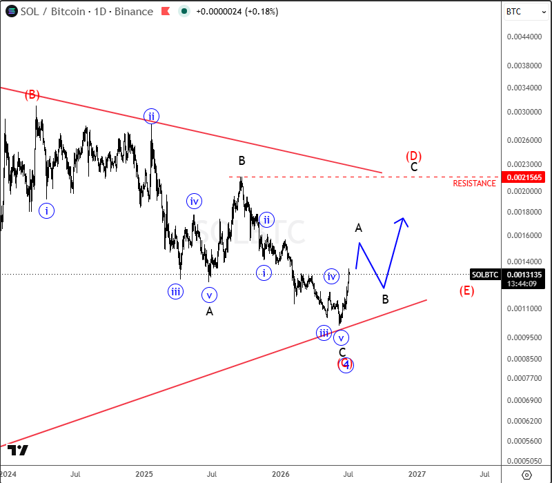 Solana (SOLBTC): Early Signs of Strength Within Larger Wave 4 Triangle Structure SOLBTC Daily Chart