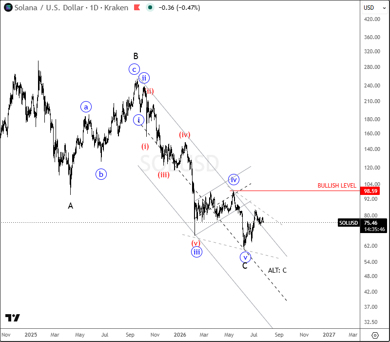 Solana Attempts Reversal from Major Support, but Still Awaits Price Confirmation SOLUSD Daily Chart
