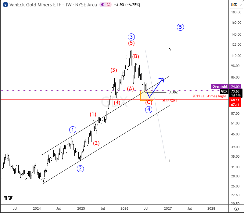 Gold Correction Nearing Completion? Revisiting Our Wave Analysis and Key Support Zones