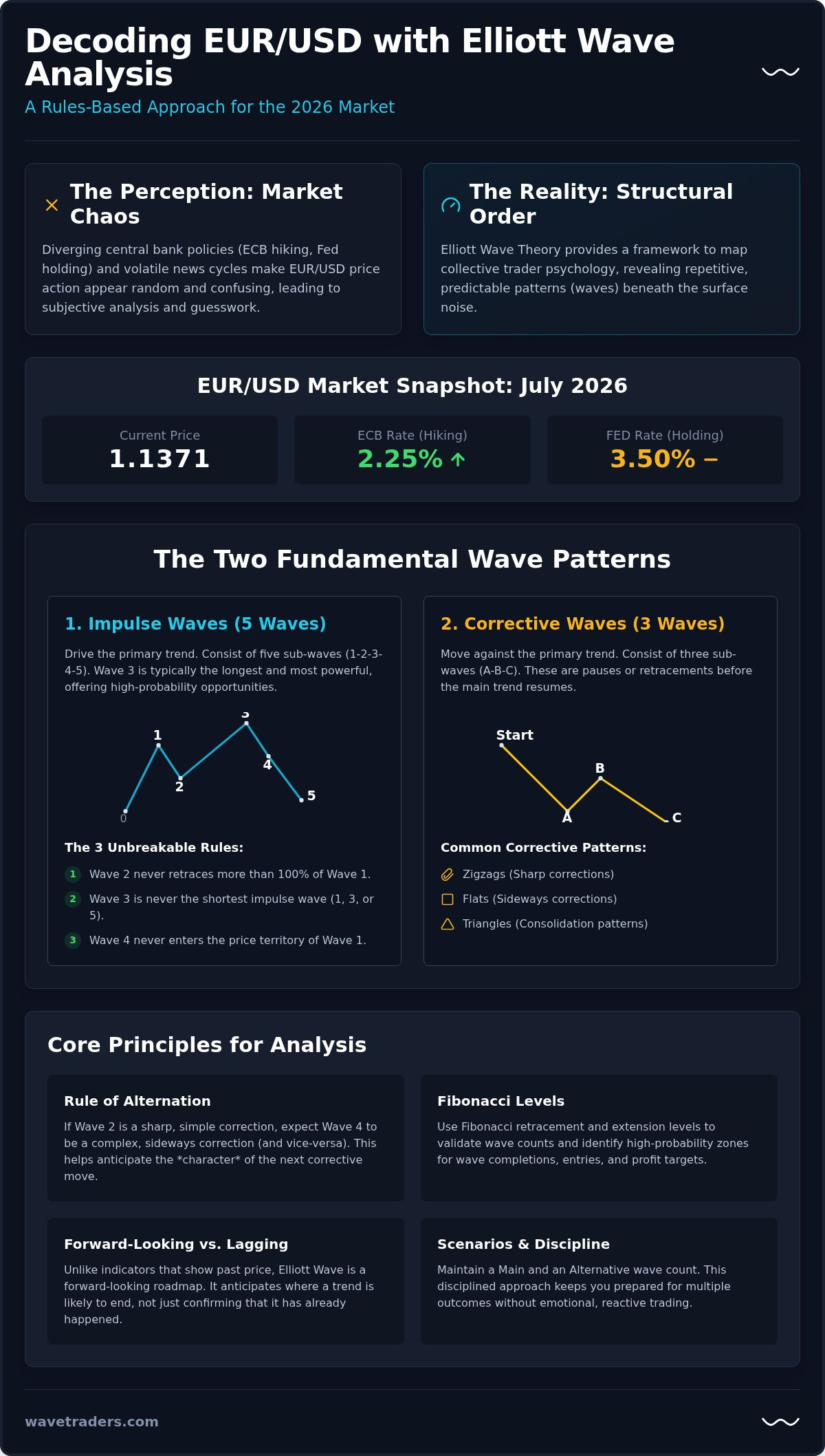 EUR/USD Elliott Wave Analysis: Mastering the 2026 Market Cycle