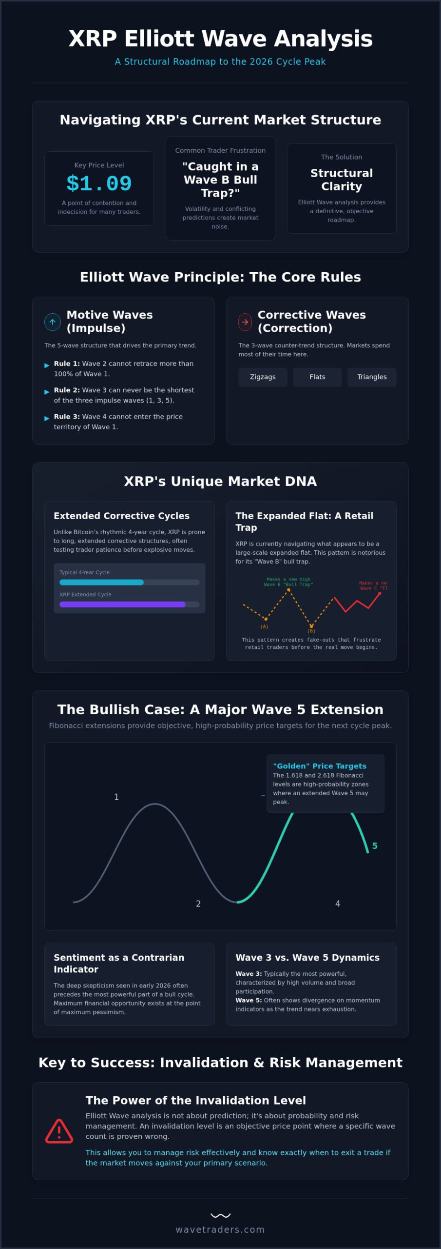 XRP Price Elliott Wave Analysis: Mapping the Path to the Next Cycle Peak
