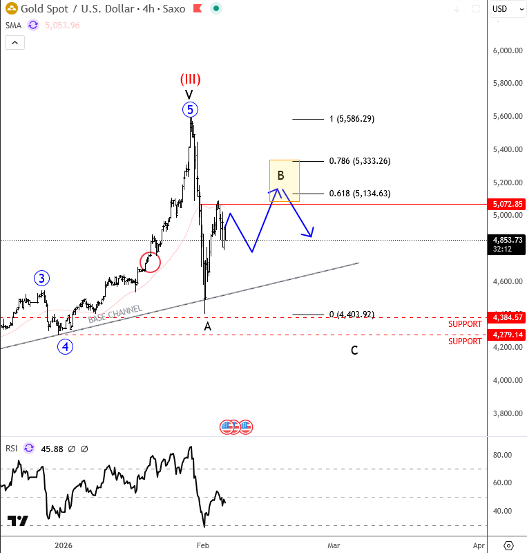 Gold Correction Nearing Completion? Revisiting Our Wave Analysis and Key Support Zones