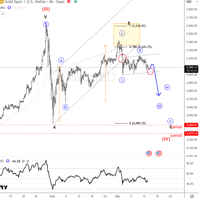 Gold Correction Nearing Completion? Revisiting Our Wave Analysis and Key Support Zones