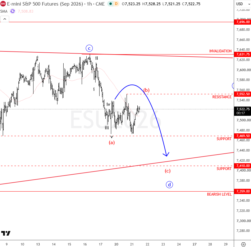 sp500 elliott wave count