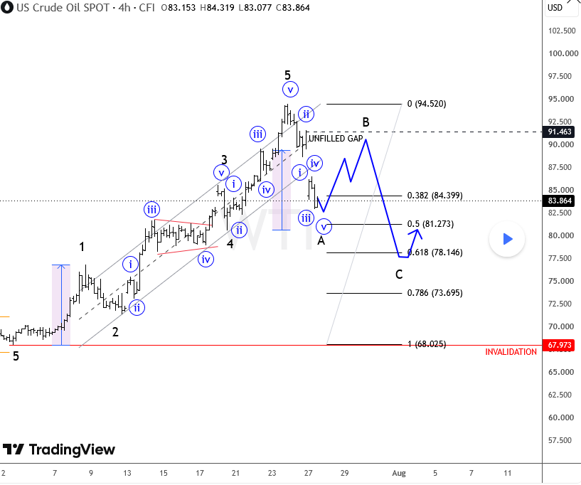 Crude oil elliott wave