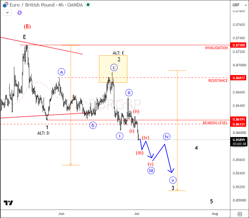 EUR/GBP Update: Wave iii of 3 Downside Extension In Progress EURGBP 4H Chart