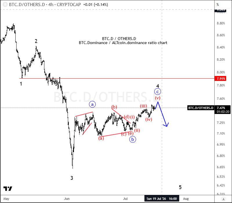 ETHBTC Breakout Signals Growing Altcoin Strength, but Bitcoin Recovery Remains Key