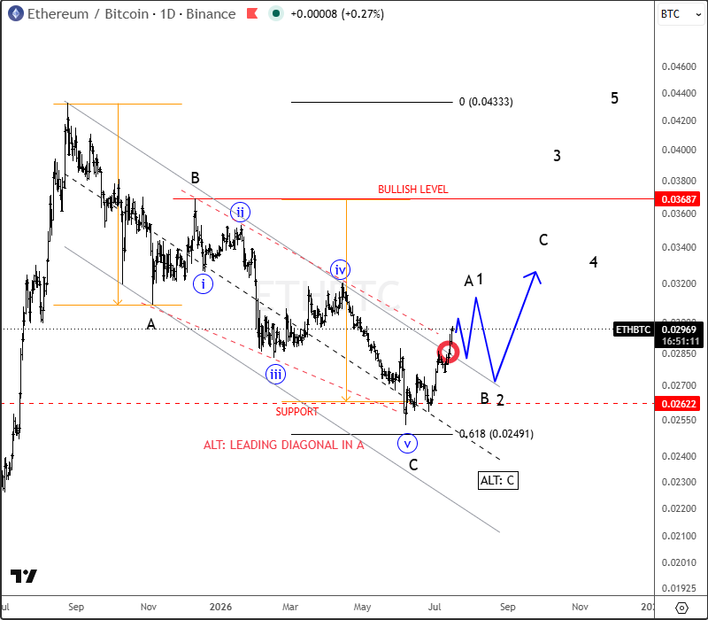 ETHBTC Breakout Signals Growing Altcoin Strength, but Bitcoin Recovery Remains Key