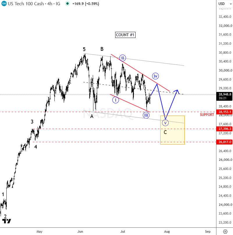 NASDAQ100 ELLIOT WAVE COUNT