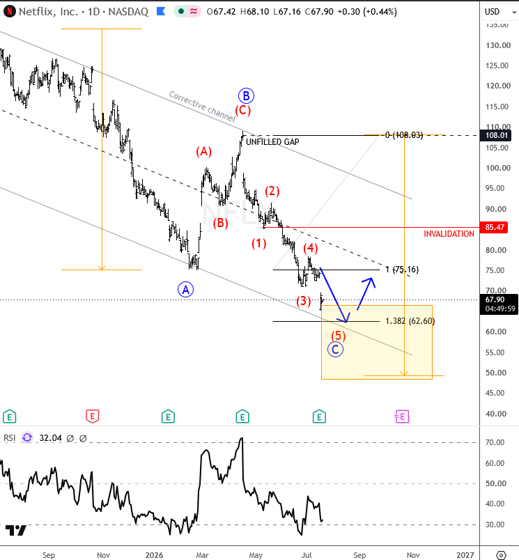 Netflix (NFLX) Nearing Final Wave of Correction as Earnings Pressure Continues