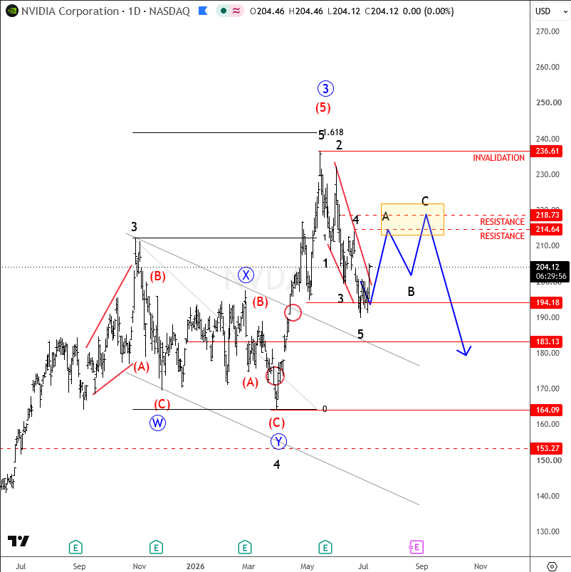 NVIDIA Signals Higher-Degree Correction After Bearish Reversal Pattern