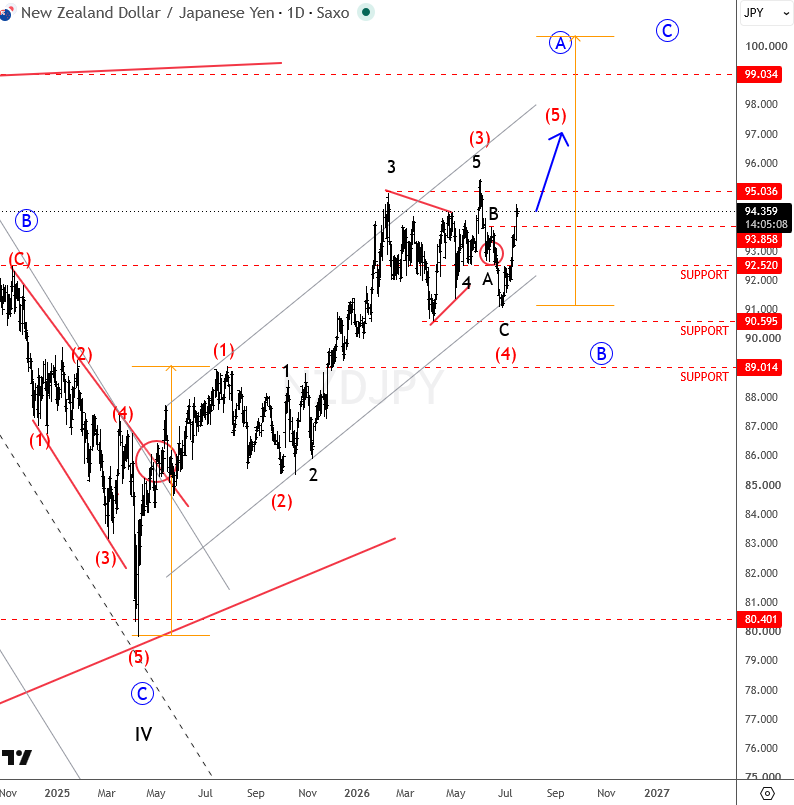 NZDJPY Eyes Bullish Wave (5) as Corrective Pullback Looks Completed NZDJPY Daily Chart