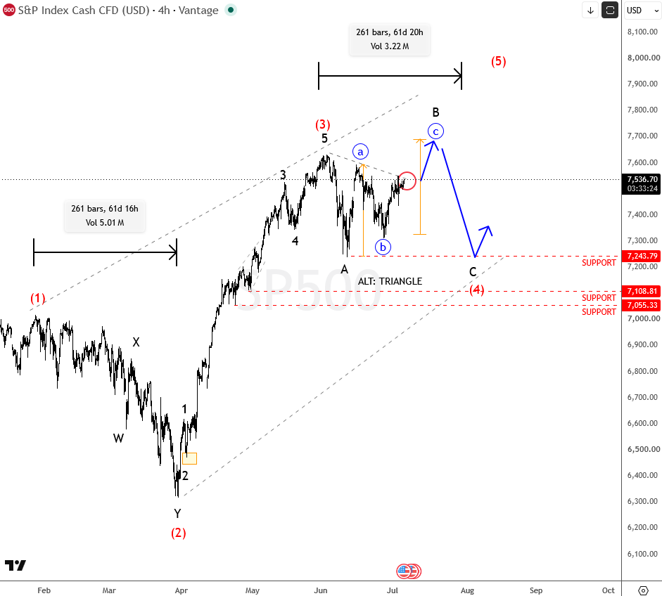 SP500 Elliott wave count