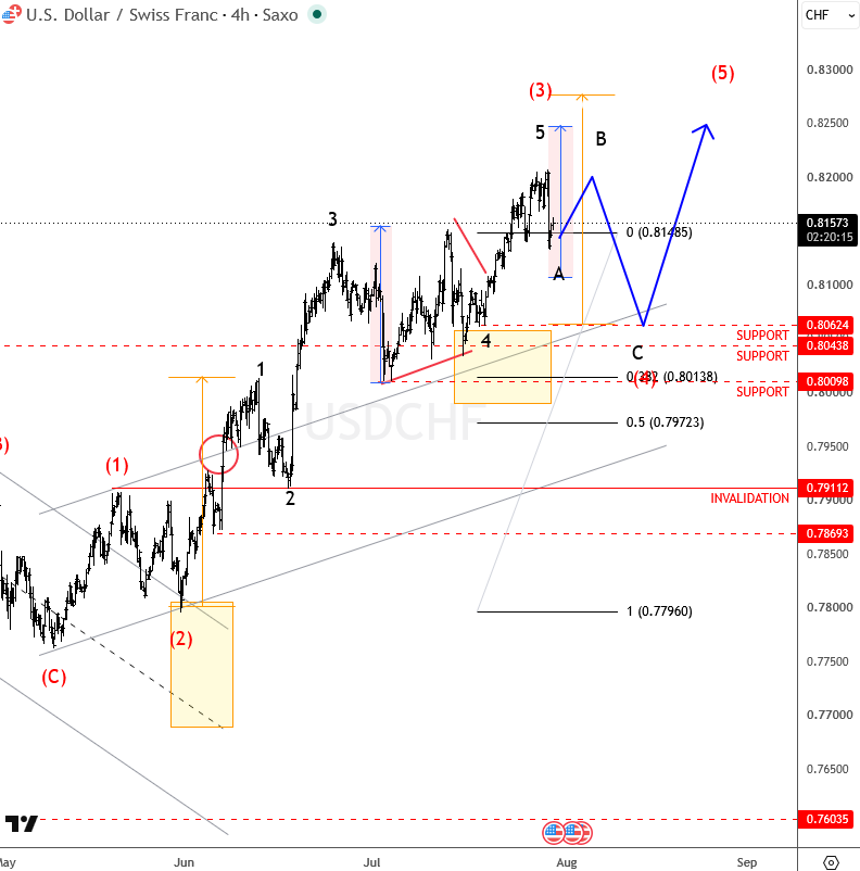 USDCHF Nearing Resistance as Fifth Wave May Trigger a New Corrective Pause USDCHF 4H Chart