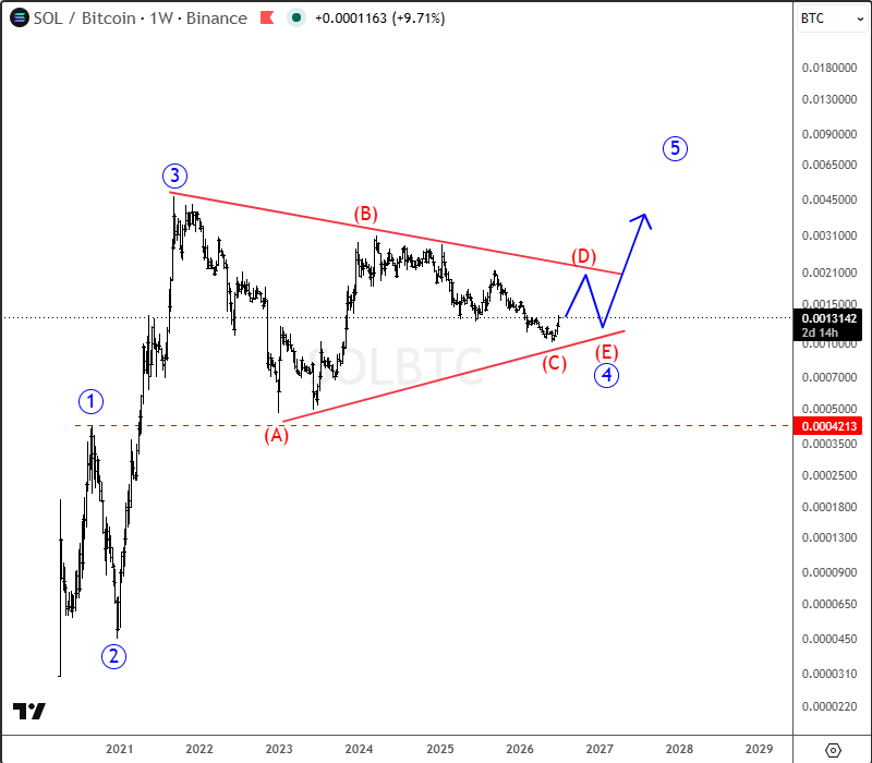 Solana (SOLBTC): Early Signs of Strength Within Larger Wave 4 Triangle Structure SOLBTC Weekly Chart