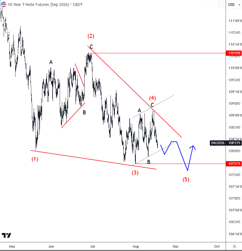 10 year Elliott Wave 