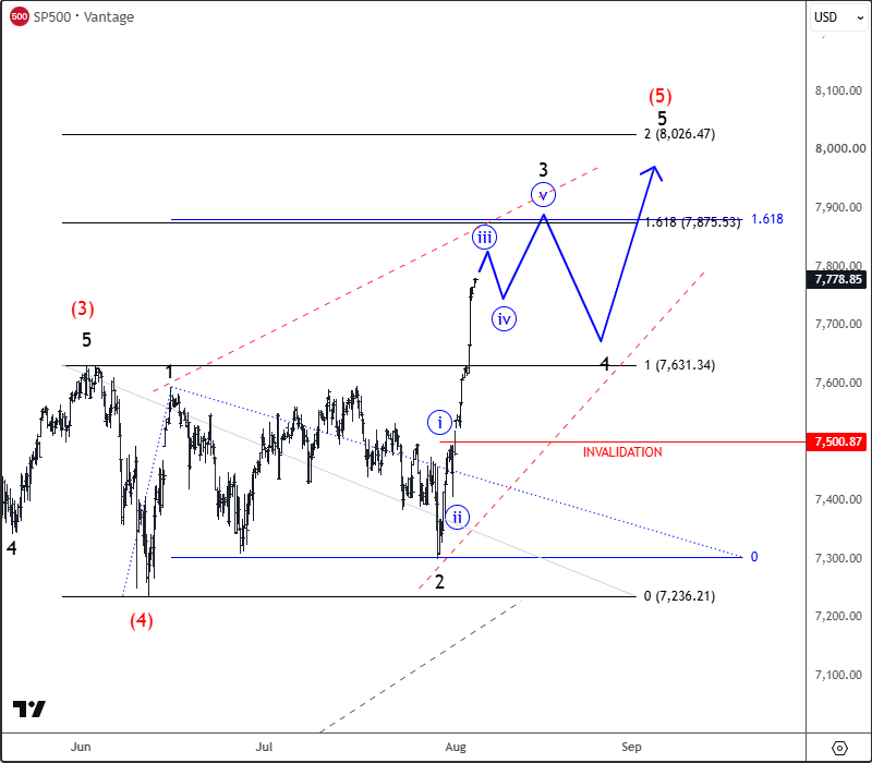 SP500 Extends Bullish Impulse, Eyeing 8K Area SP500 4H Chart