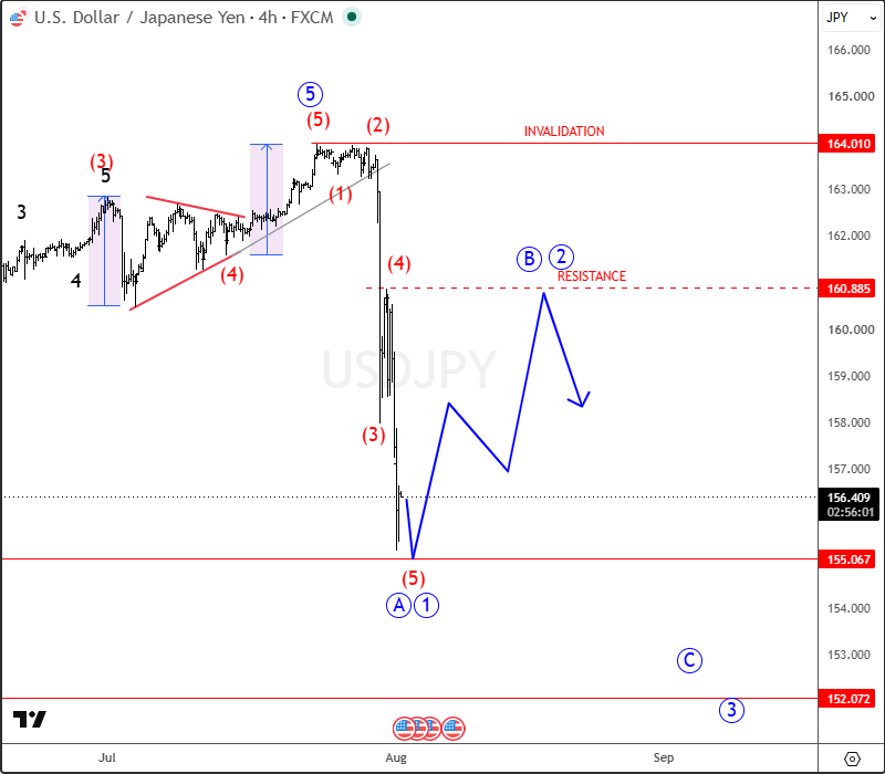 USDJPY Plunges After BoJ Intervention Signals, Major Top May Be in Place, But Corrective Recovery May Follow