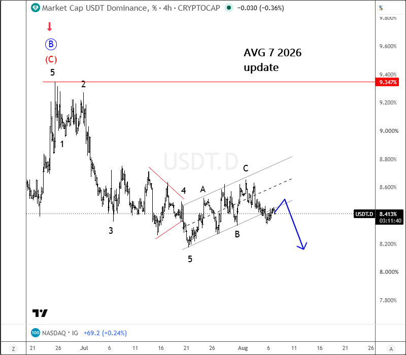 USDT Elliott wave