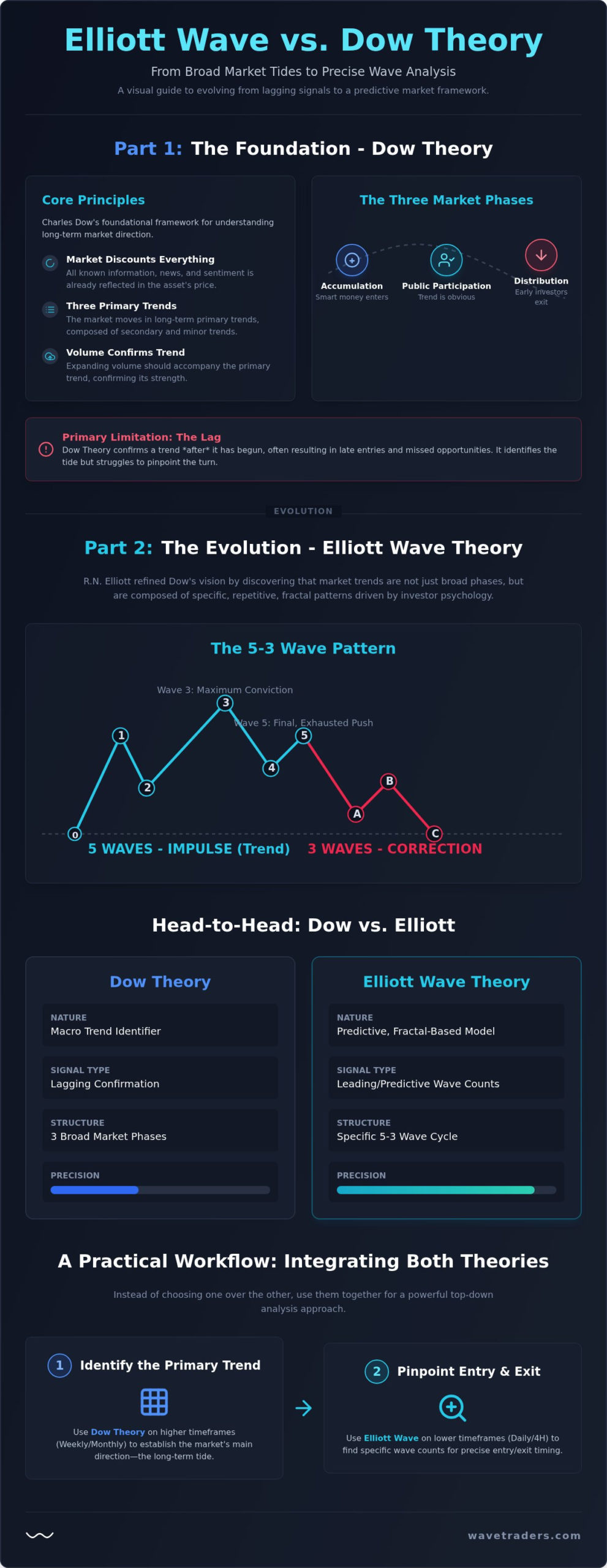 Elliott Wave vs Dow Theory: The Beginner’s Guide to Market Structure in 2026
