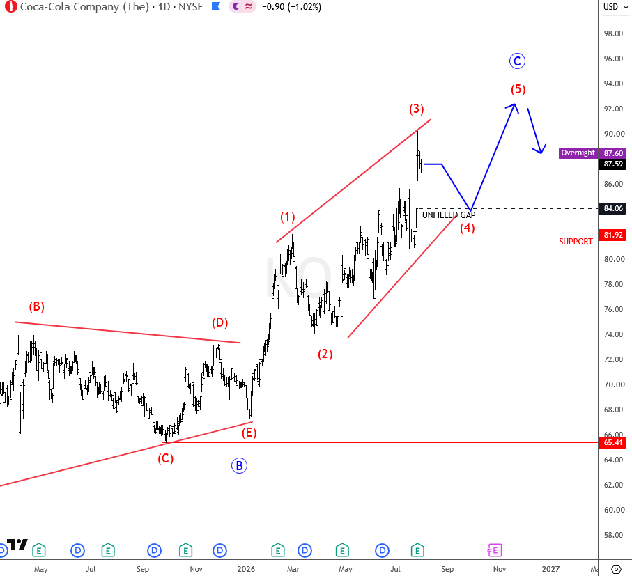 Coca-Cola (KO) Breaks Higher After Earnings, But Wave 4 Pullback Risk Remains