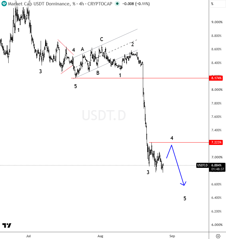 USDT elliottwave