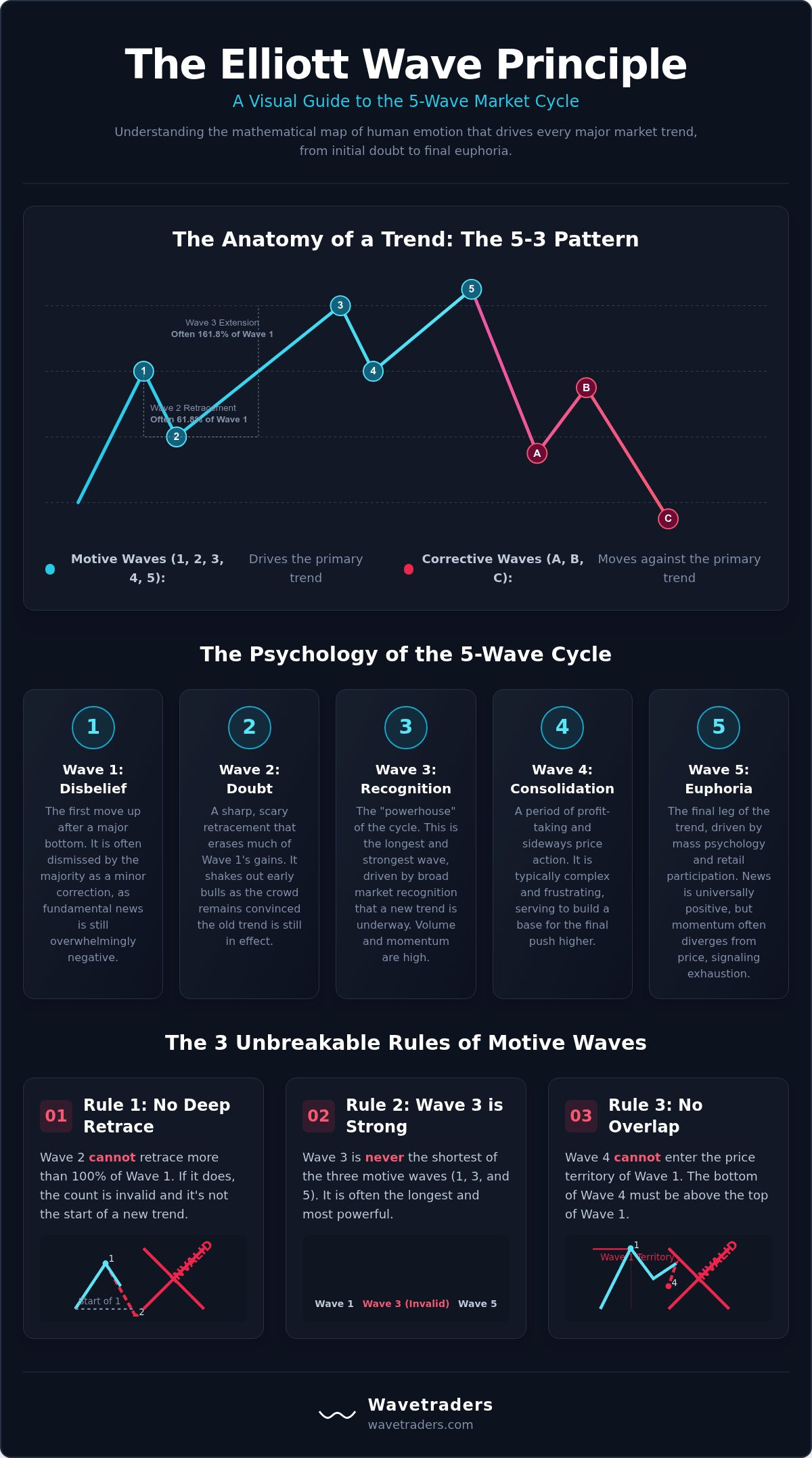 The Elliott Wave Theory of Financial Markets: Mastering the 1-2-3-4-5 Wave Cycle