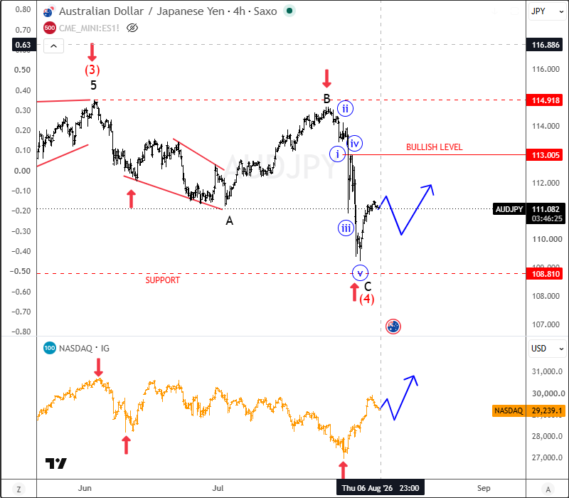 NASDAQ100 and AUDJPY Signal Strong Risk-On Momentum