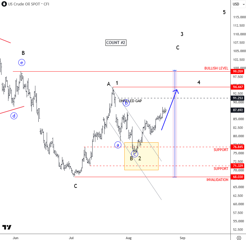 Crude oil elliottwave