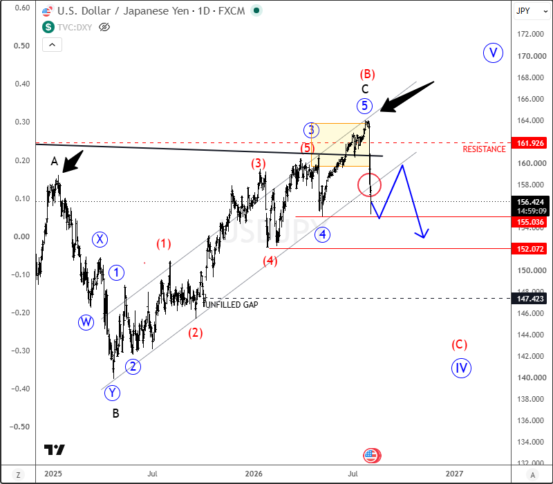 USDJPY Plunges After BoJ Intervention Signals, Major Top May Be in Place, But Corrective Recovery May Follow