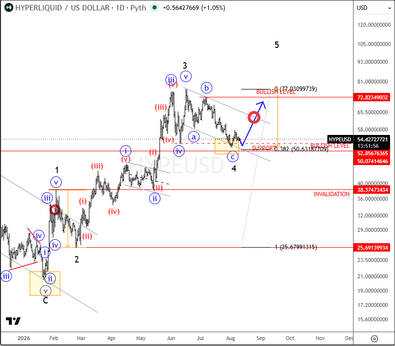 Hyperliquid (HYPEUSD): Bullish Setup Still in Play After the Pullback
