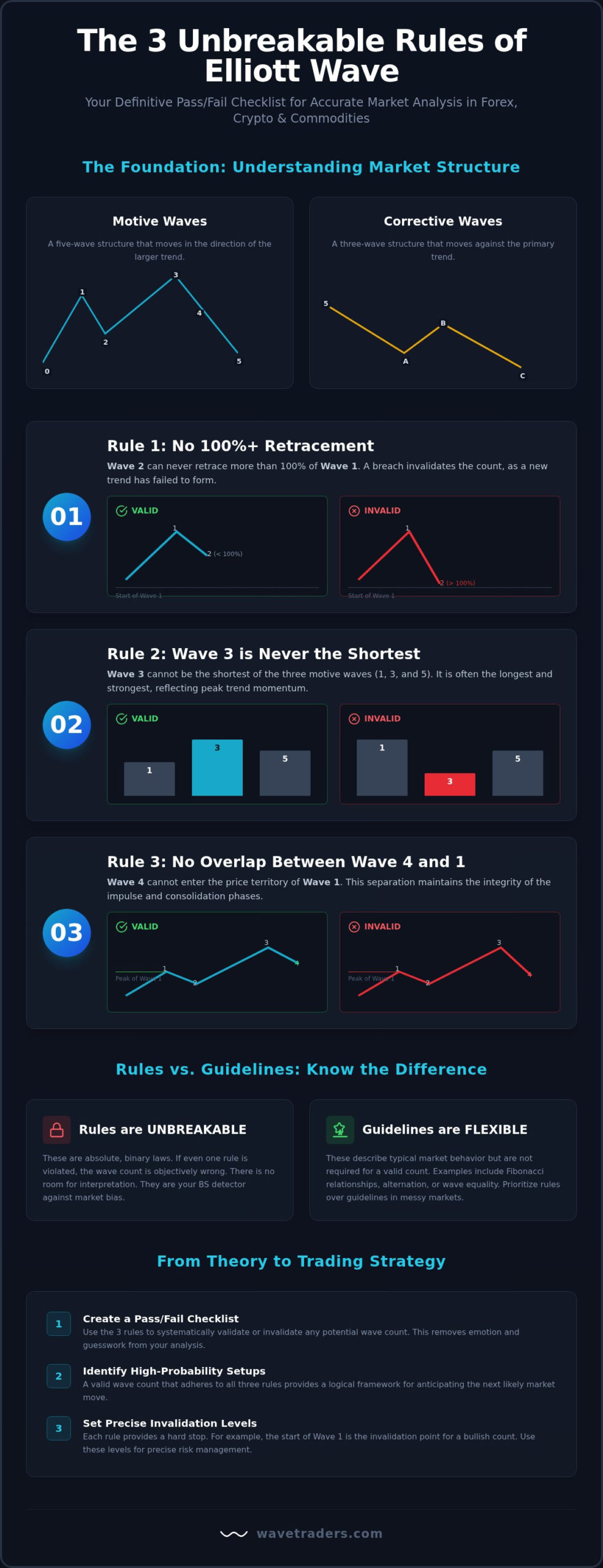 The 3 Rules of Elliott Wave: A Trader's Guide to Flawless Wave Counting