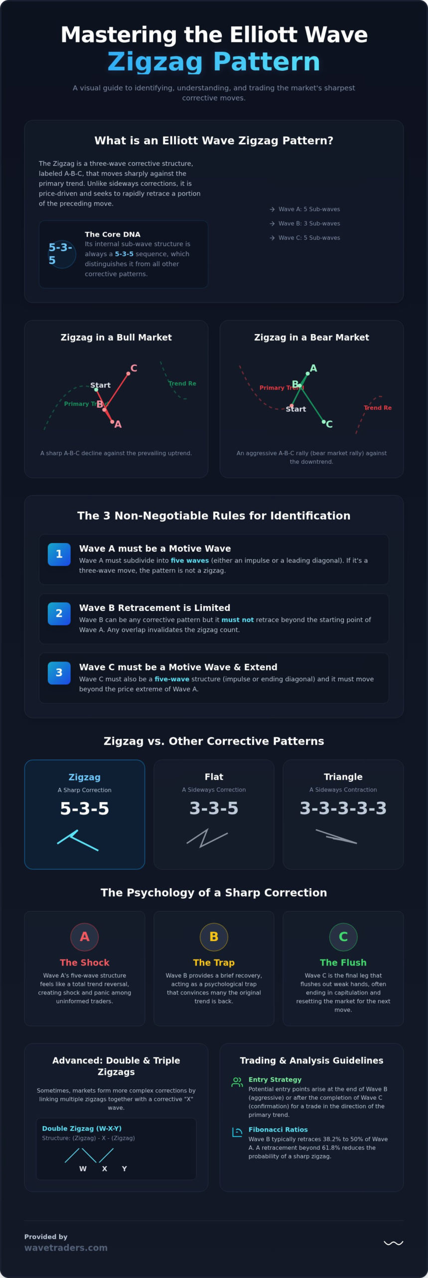Mastering the Elliott Wave Zigzag Pattern: A Trader’s Guide to Sharp Corrections