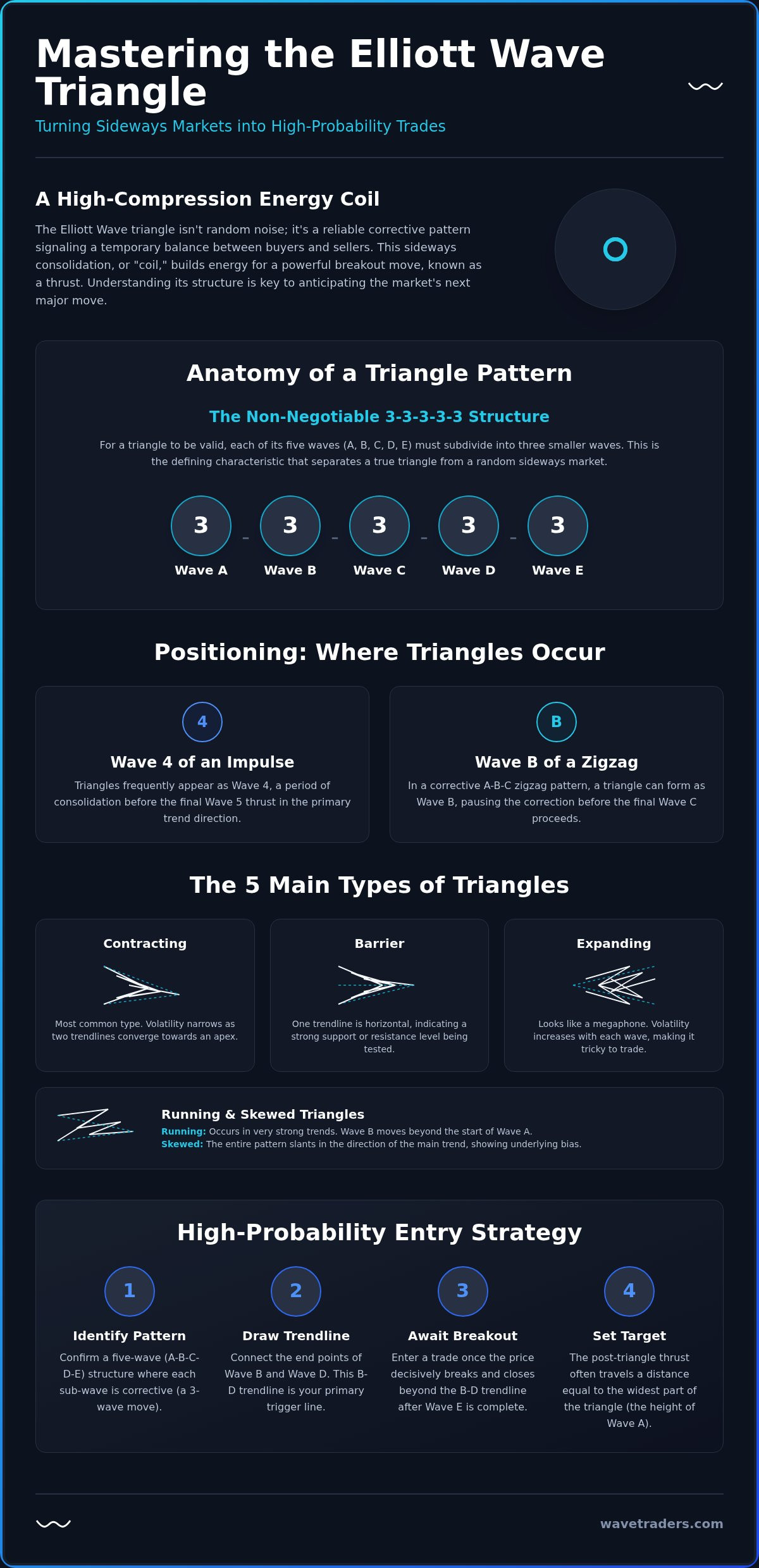 Elliott Wave Triangle Pattern: A Trader's Guide to Sideways Markets (2026)